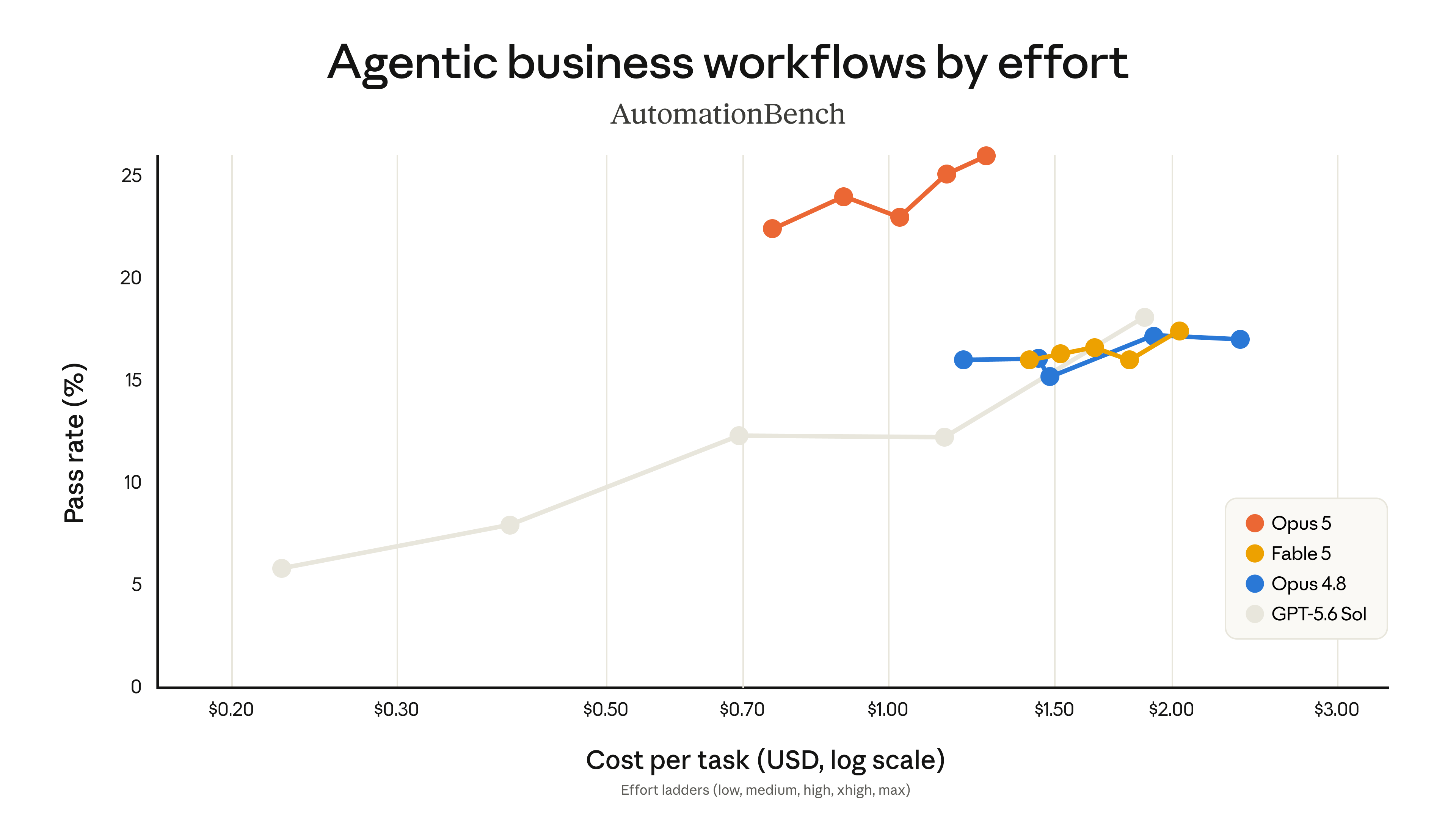 Claude Opus 5: cuánto completa por dólar gastado en workflows de negocio reales (Zapier AutomationBench)
