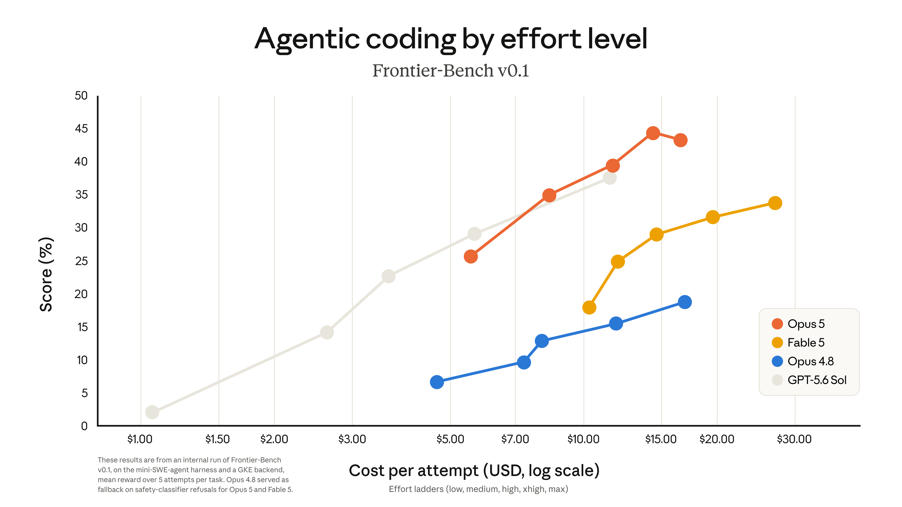Claude Opus 5: rendimiento en coding agéntico por nivel de esfuerzo (Frontier-Bench v0.1)