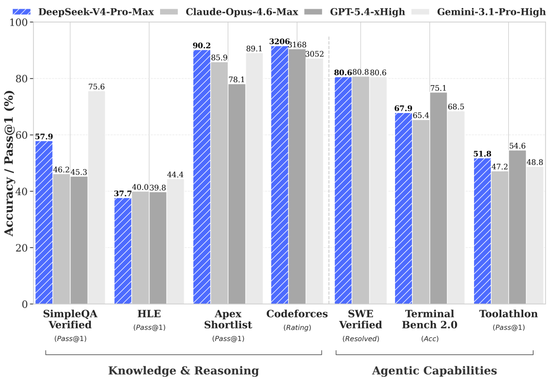 DeepSeek V4-Pro: agentic coding, knowledge, and reasoning benchmarks