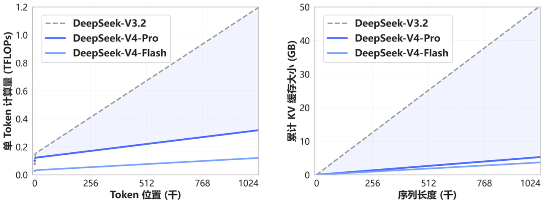 DeepSeek V4: long-context efficiency — the same compute budget now scales to 1M tokens