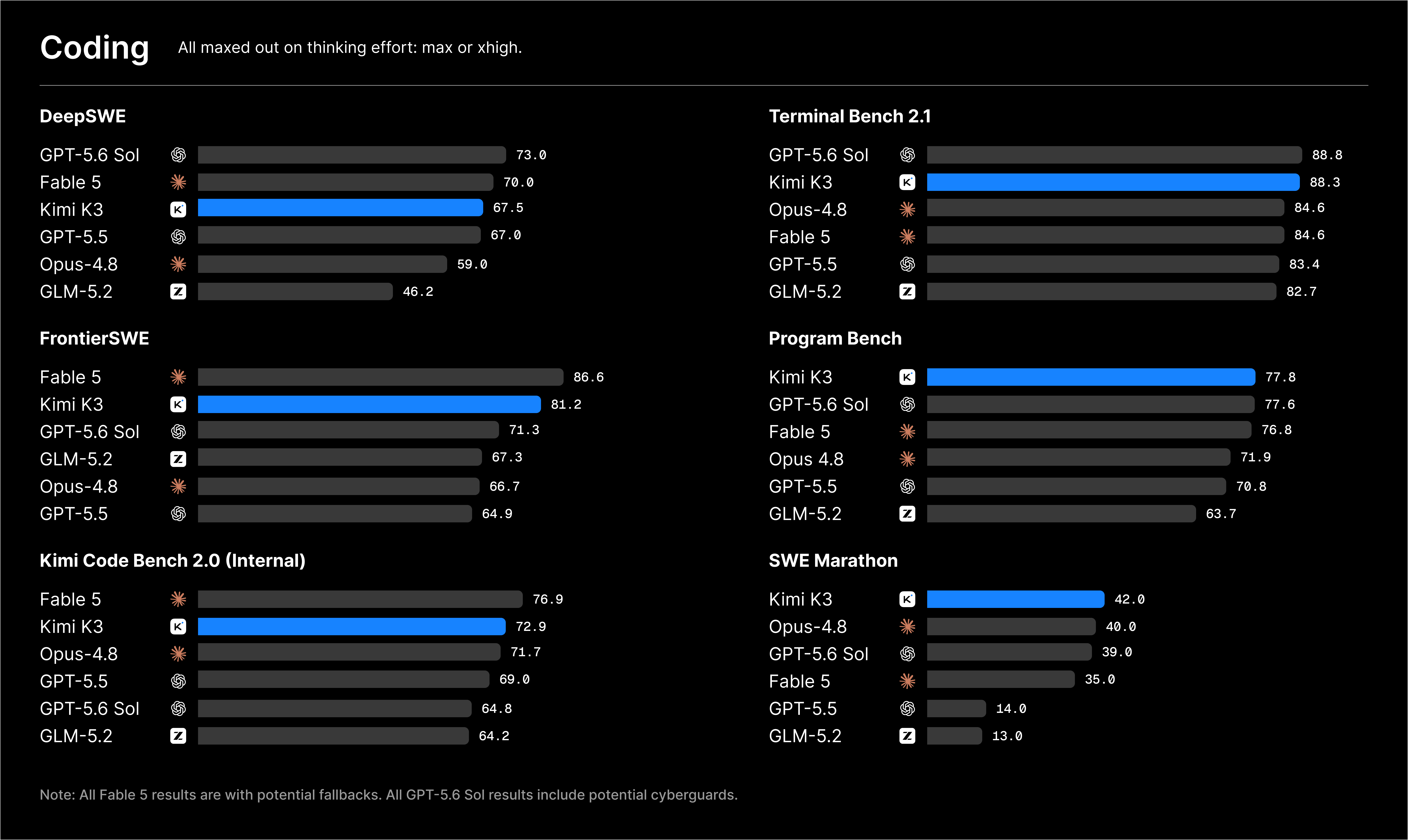 Kimi K3: benchmark comparison against the leading proprietary and open models